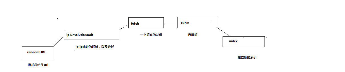 如何用Storm來(lái)寫一個(gè)Crawler的工具