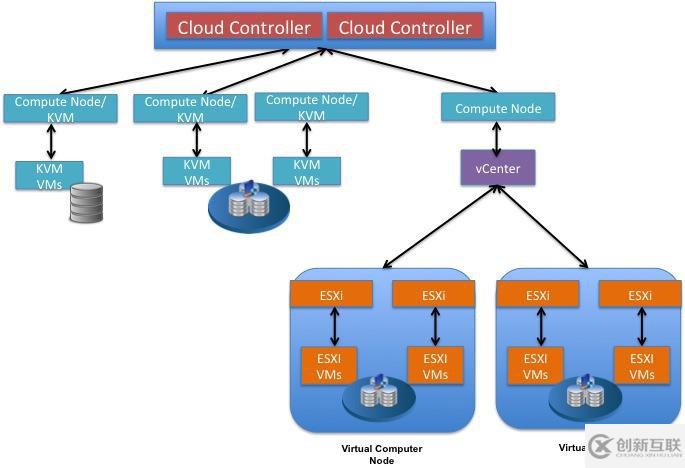 OpenStack中Liberty如何連接vCenter