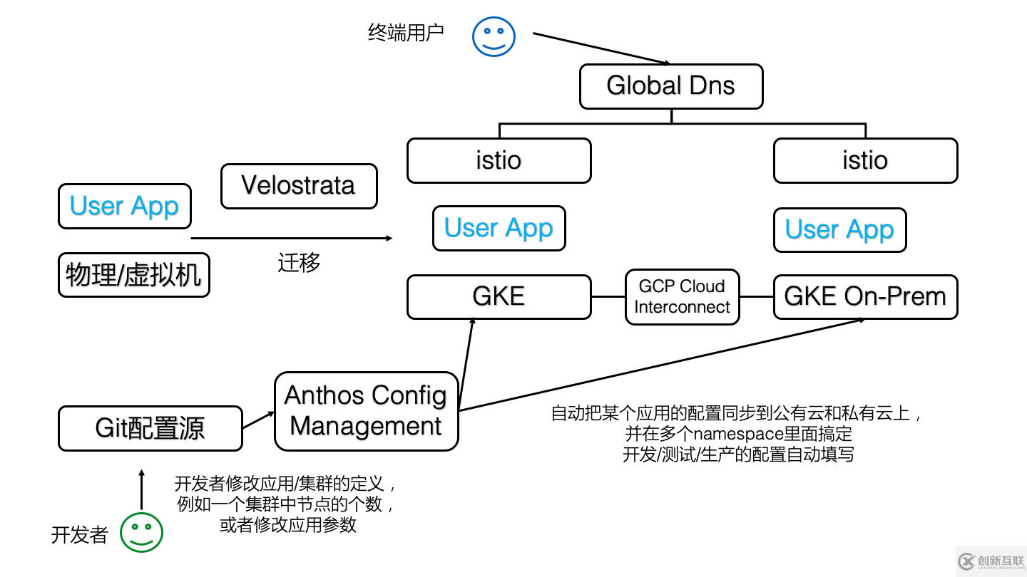 Anthos Config Management 產(chǎn)品設(shè)計(jì)分析