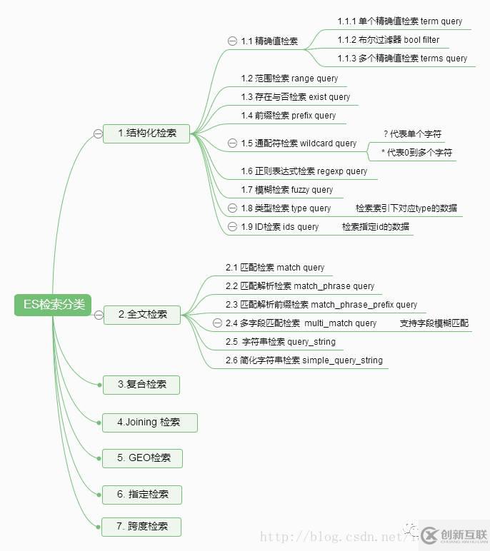 如何進(jìn)行Elasticsearch檢索分類