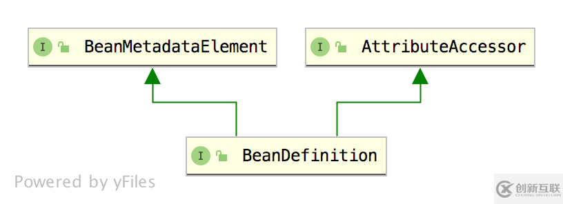 Spring中的BeanDefinition是什么