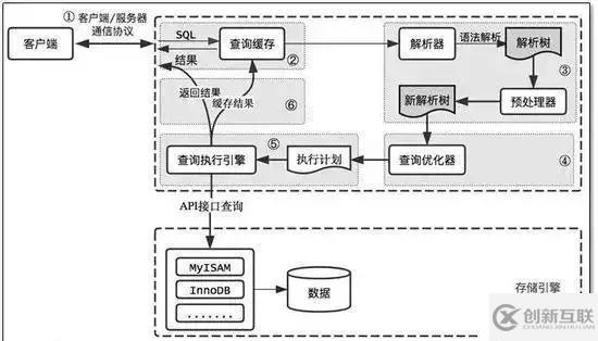 MYSQL數(shù)據(jù)交互原理與性能問題分析