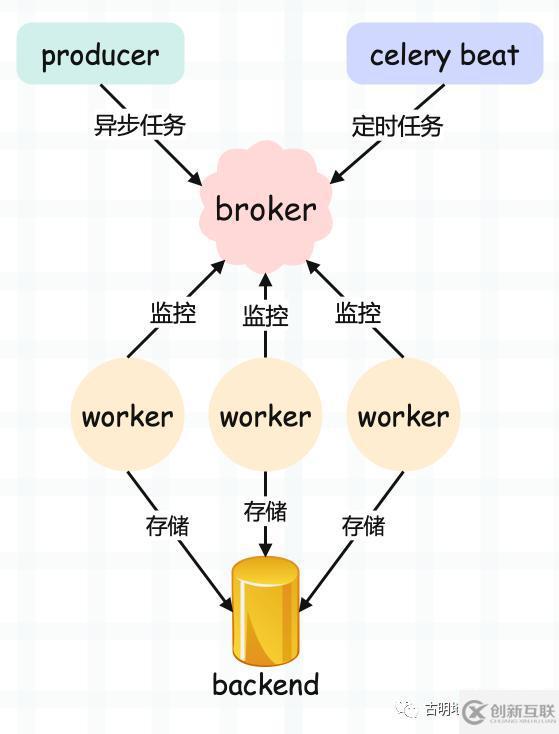 Python強(qiáng)大的任務(wù)調(diào)度框架Celery怎么使用