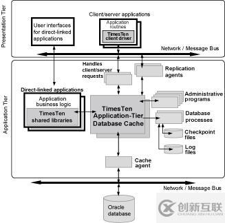 Timesten體系結(jié)構(gòu)