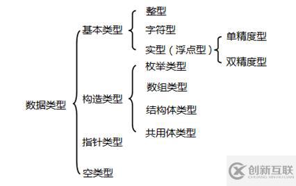 C語(yǔ)言簡(jiǎn)單整理-數(shù)據(jù)類型