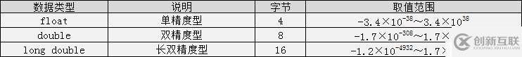 C語(yǔ)言簡(jiǎn)單整理-數(shù)據(jù)類型