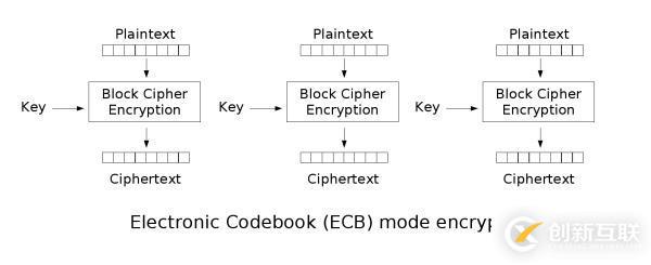 AES工作模式優(yōu)缺點(diǎn)及用途