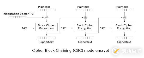 AES工作模式優(yōu)缺點(diǎn)及用途