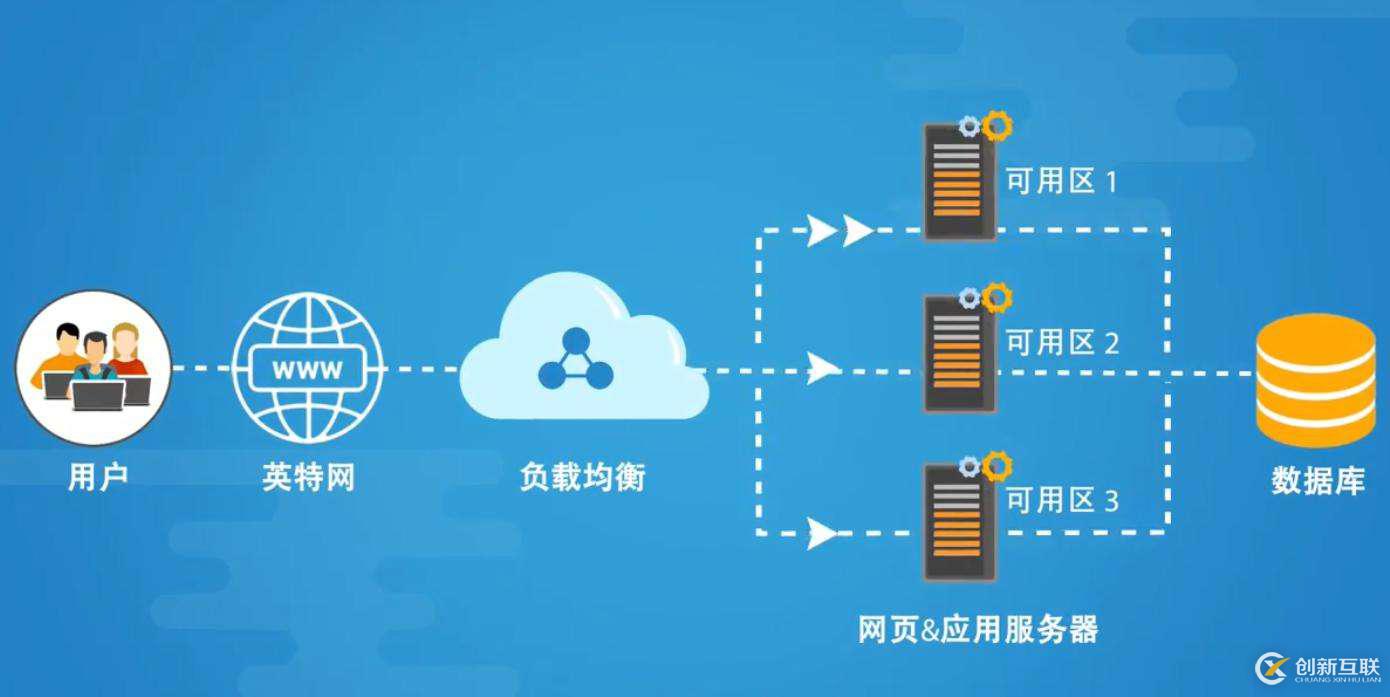nginx是如何實現(xiàn)負(fù)載均衡的呢