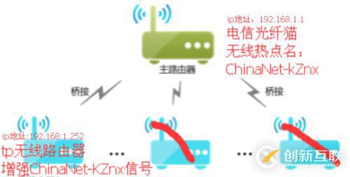 WDS無(wú)線路由器橋接設(shè)置（wifi無(wú)線漫游，擴(kuò)展范圍，消除盲點(diǎn)）