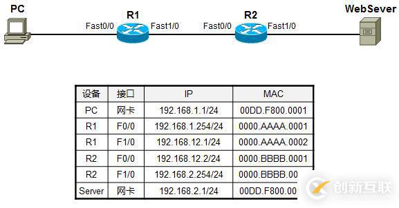 利用TCP/IP 參考模型 分析數(shù)據(jù)傳輸過程