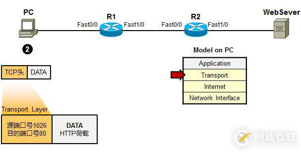 利用TCP/IP 參考模型 分析數(shù)據(jù)傳輸過程