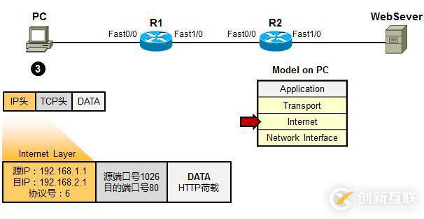 利用TCP/IP 參考模型 分析數(shù)據(jù)傳輸過程