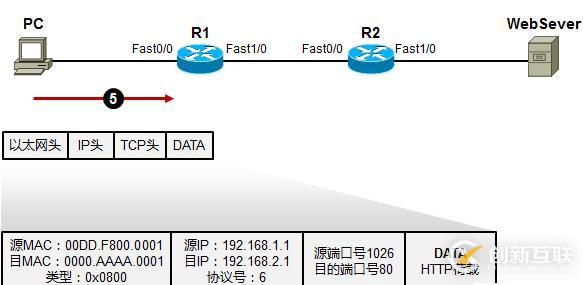 利用TCP/IP 參考模型 分析數(shù)據(jù)傳輸過程
