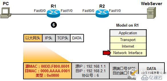 利用TCP/IP 參考模型 分析數(shù)據(jù)傳輸過程