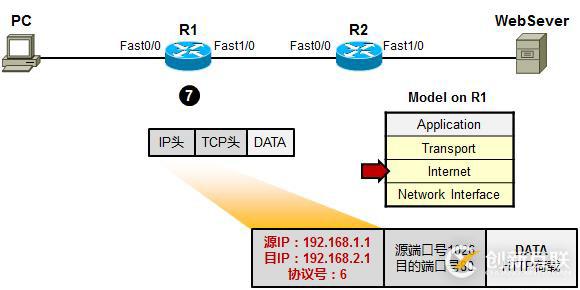 利用TCP/IP 參考模型 分析數(shù)據(jù)傳輸過程