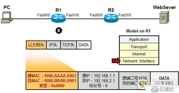 利用TCP/IP 參考模型 分析數(shù)據(jù)傳輸過程