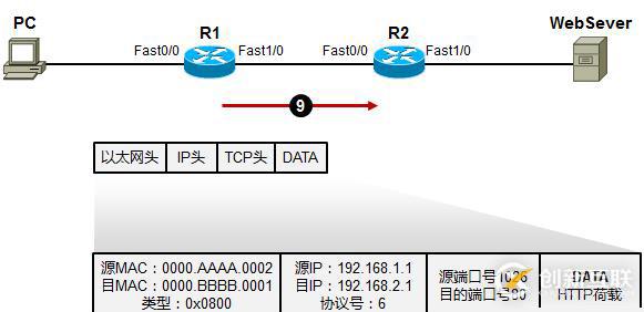 利用TCP/IP 參考模型 分析數(shù)據(jù)傳輸過程