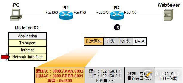 利用TCP/IP 參考模型 分析數(shù)據(jù)傳輸過程