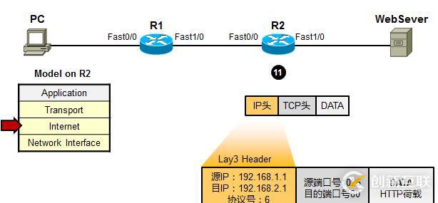 利用TCP/IP 參考模型 分析數(shù)據(jù)傳輸過程