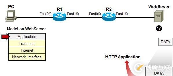 利用TCP/IP 參考模型 分析數(shù)據(jù)傳輸過程