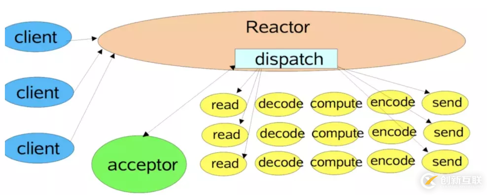 Reactive架構(gòu)的知識點(diǎn)有哪些