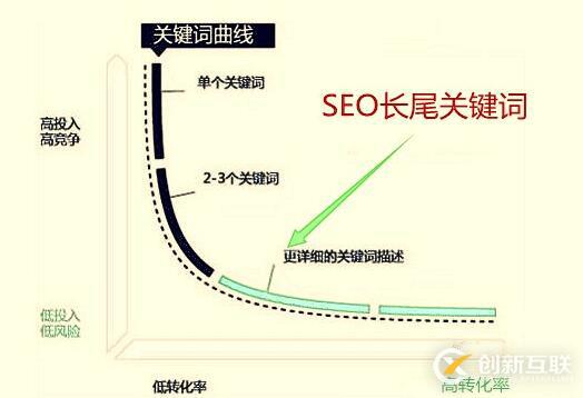 SEO優(yōu)化怎么做好長尾關(guān)鍵詞優(yōu)化流程