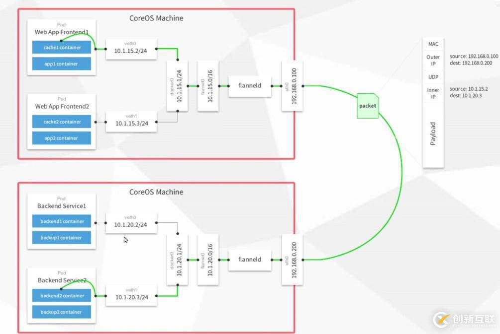 kubernetes集群部署Flannel組件