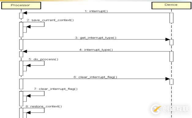 深入淺出處理器(中)_中斷