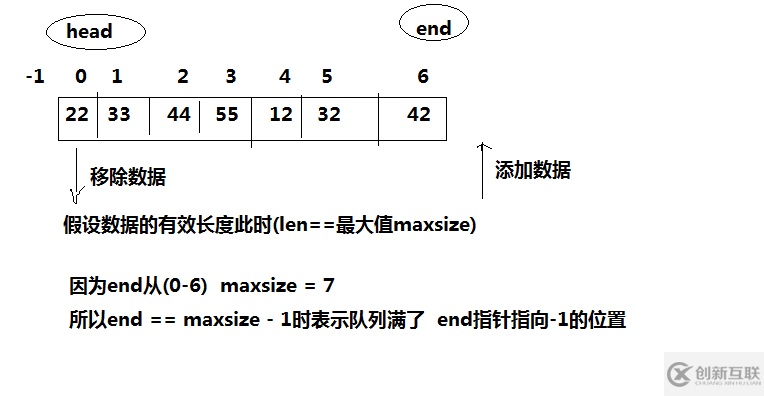 Java中怎么定義和使用循環(huán)隊(duì)列