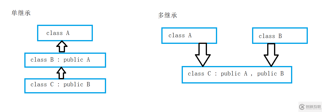 C++中菱形繼承和虛繼承的示例分析