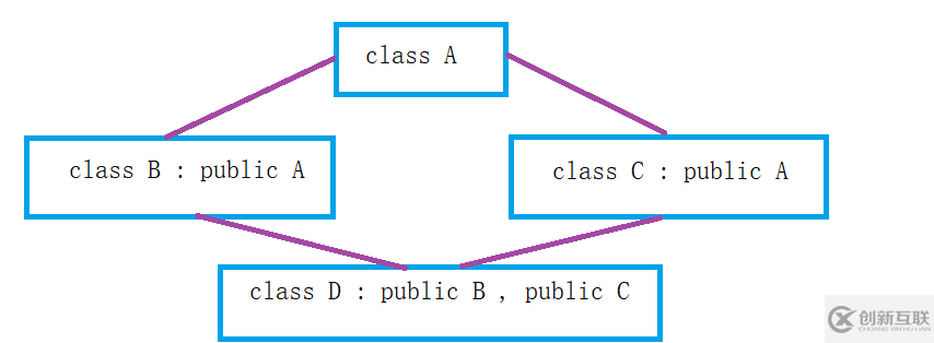 C++中菱形繼承和虛繼承的示例分析