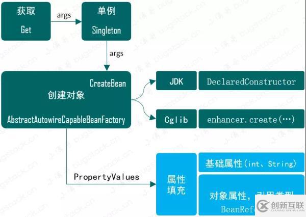 詳解Bean對(duì)象注入屬性和依賴Bean的功能實(shí)現(xiàn)