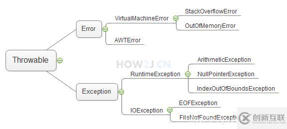 java中Throwable異常的示例分析