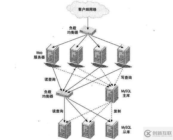 LVS+Keepalived應(yīng)該如何實(shí)現(xiàn)高可用負(fù)載均衡