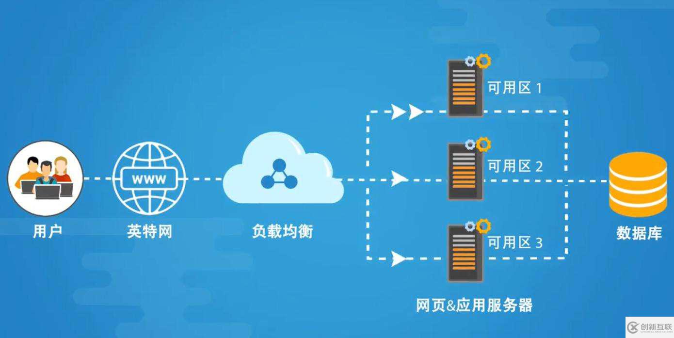 LVS+Keepalived應(yīng)該如何實(shí)現(xiàn)高可用負(fù)載均衡