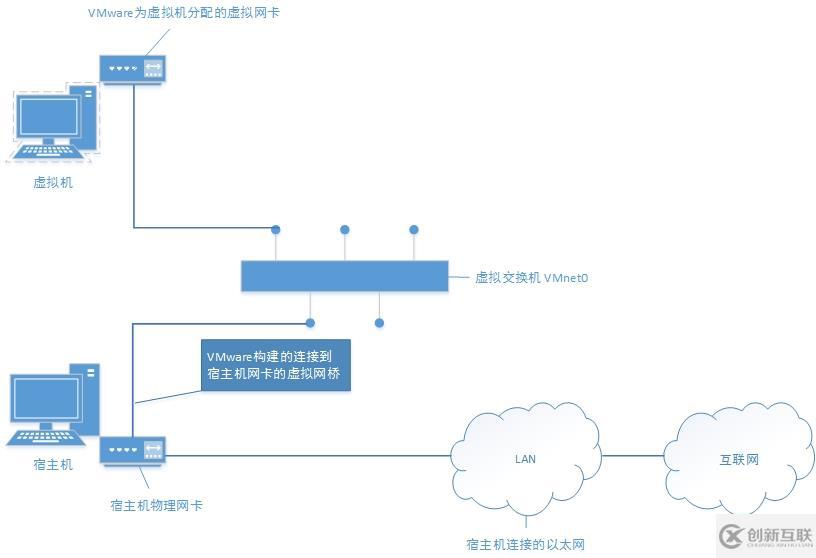 在實(shí)踐中深入理解VMware虛擬機(jī)的上網(wǎng)模式：橋接模式