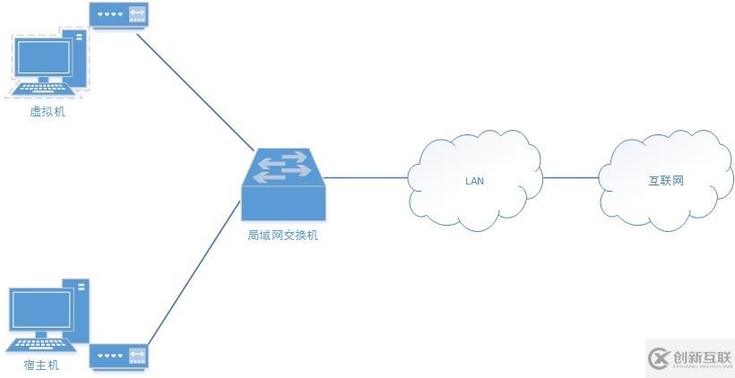 在實(shí)踐中深入理解VMware虛擬機(jī)的上網(wǎng)模式：橋接模式