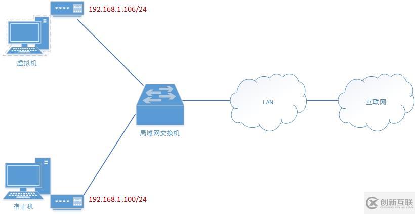 在實(shí)踐中深入理解VMware虛擬機(jī)的上網(wǎng)模式：橋接模式