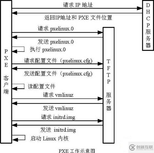 CentOS下PXE+Kickstart無人值守安裝操作系統(tǒng)怎么實(shí)現(xiàn)