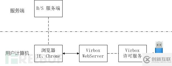 如何用加密鎖實(shí)現(xiàn)WEB程序身份認(rèn)證