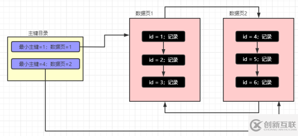 MySQL的索引原理是什么