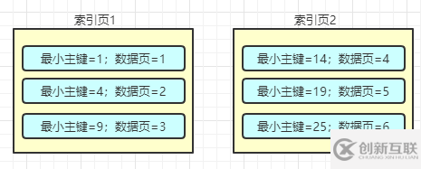 MySQL的索引原理是什么