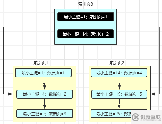 MySQL的索引原理是什么