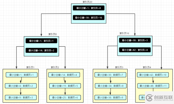 MySQL的索引原理是什么