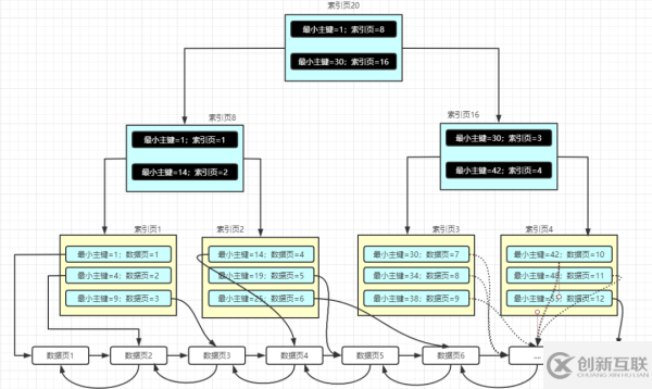 MySQL的索引原理是什么