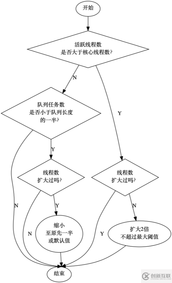 怎樣正確使用Java 線程池