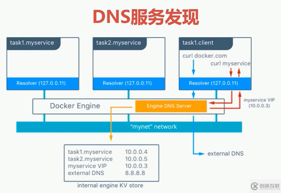 docker中Swarm mode集群服務(wù)間通信RoutingMesh分析