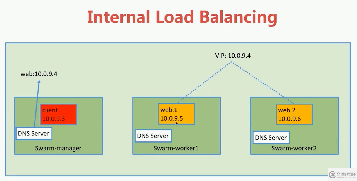 docker中Swarm mode集群服務(wù)間通信RoutingMesh分析