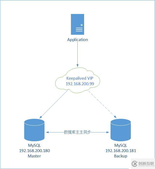 Keepalived1.4.0應(yīng)用在MySQL 5.7.19上實(shí)現(xiàn)主備高可用